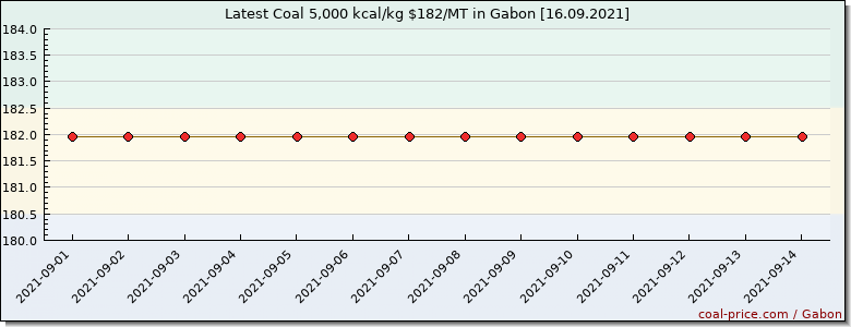 coal price Gabon