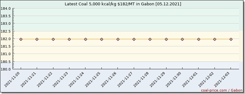 coal price Gabon