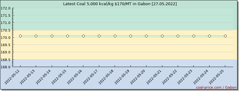 coal price Gabon
