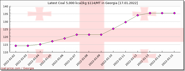 coal price Georgia