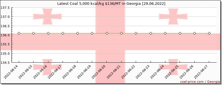 coal price Georgia