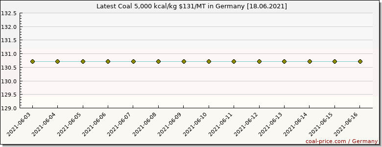 coal price Germany