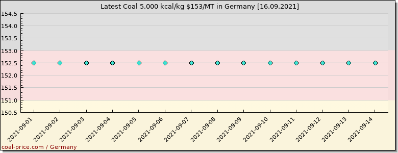 coal price Germany
