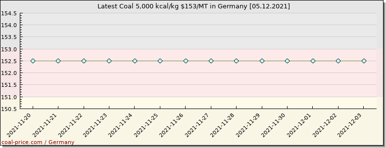 coal price Germany