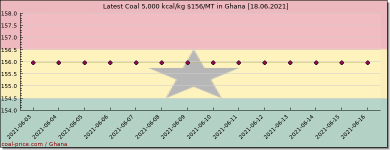 coal price Ghana