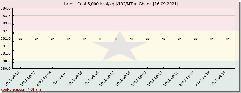 coal price Ghana