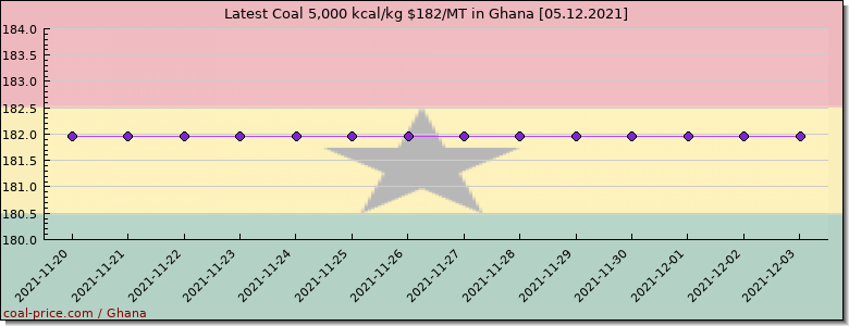 coal price Ghana