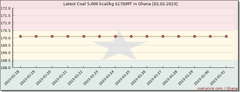 coal price Ghana