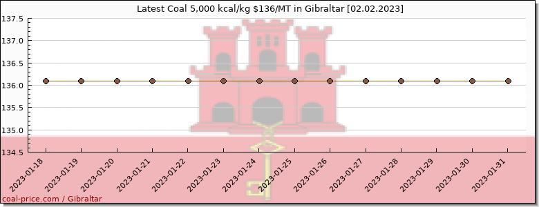 coal price Gibraltar