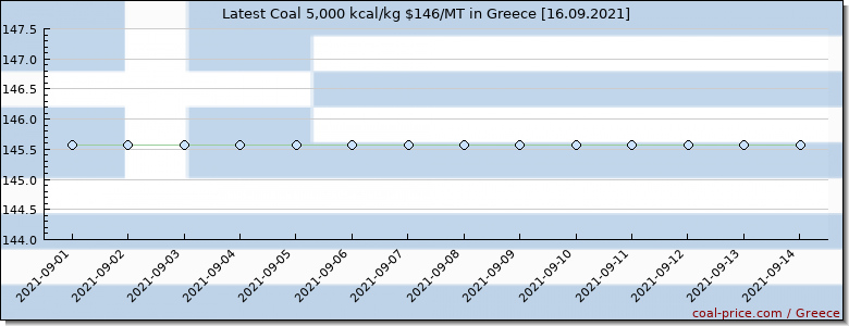 coal price Greece