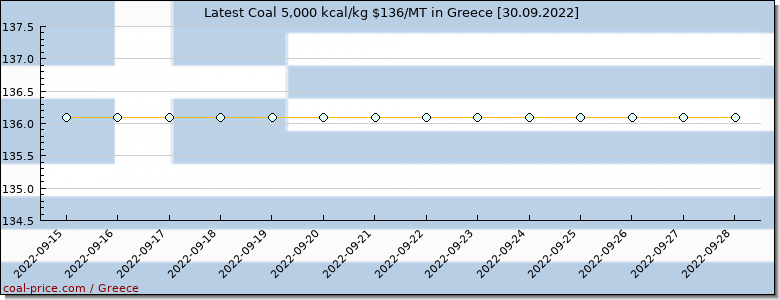 coal price Greece