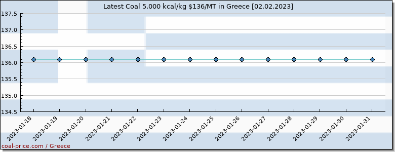 coal price Greece