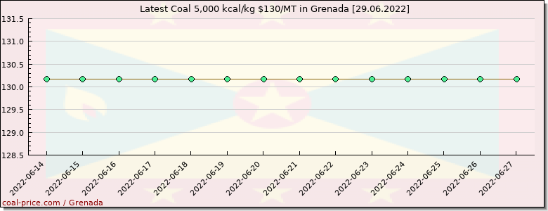 coal price Grenada
