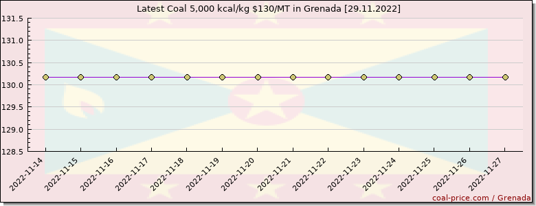 coal price Grenada