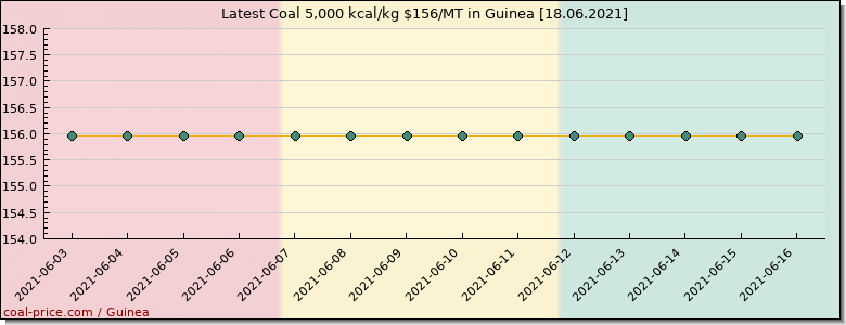 coal price Guinea