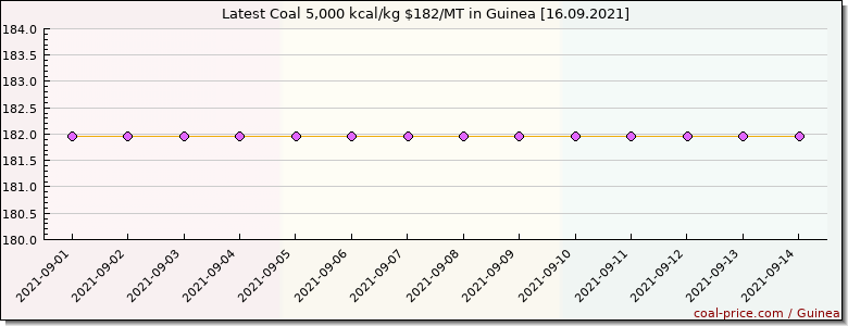 coal price Guinea