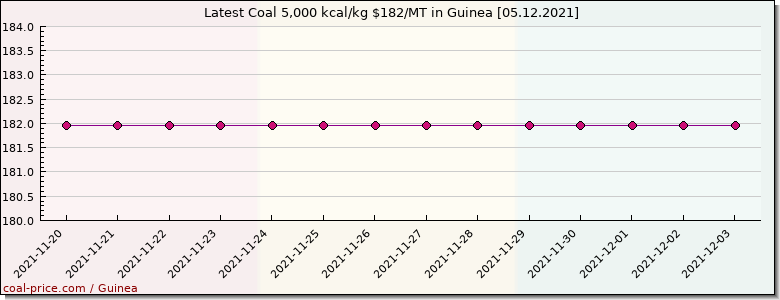 coal price Guinea