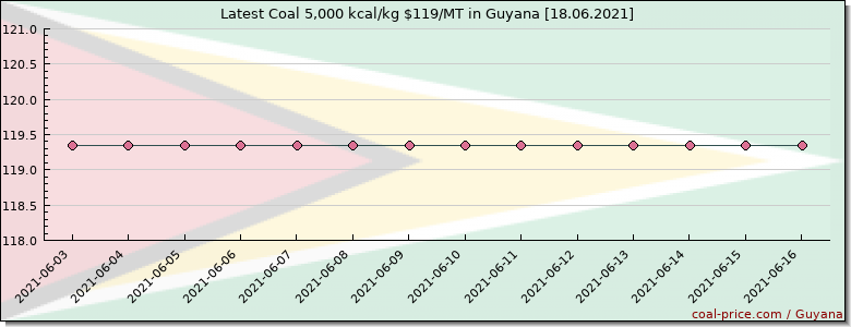 coal price Guyana
