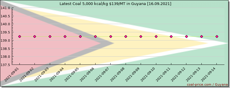 coal price Guyana