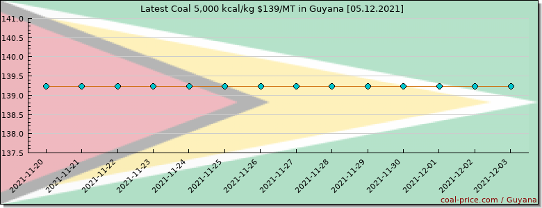 coal price Guyana