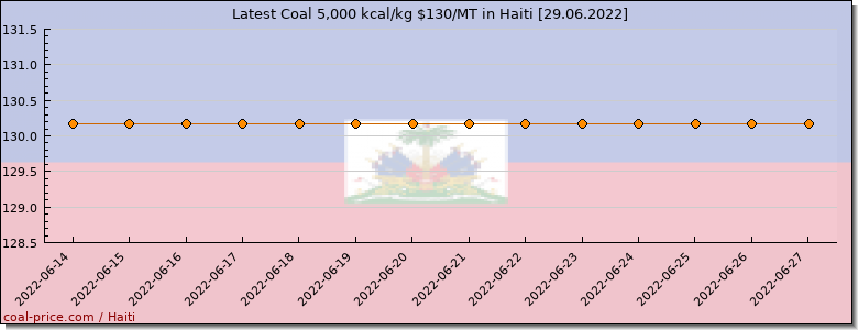 coal price Haiti