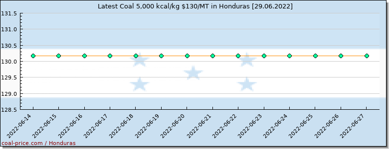 coal price Honduras