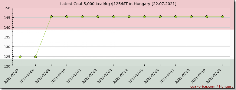 coal price Hungary