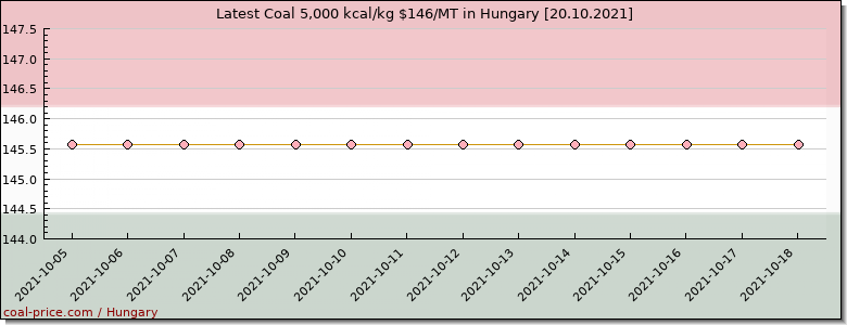 coal price Hungary