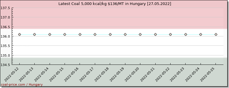 coal price Hungary