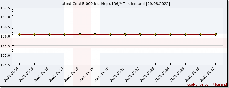 coal price Iceland