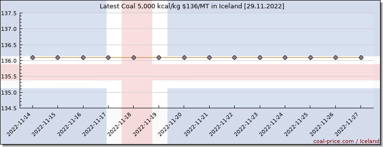 coal price Iceland