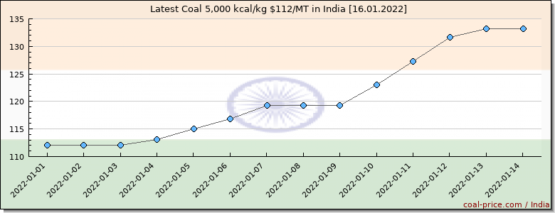 coal price India
