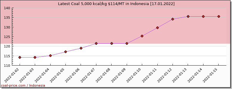coal price Indonesia