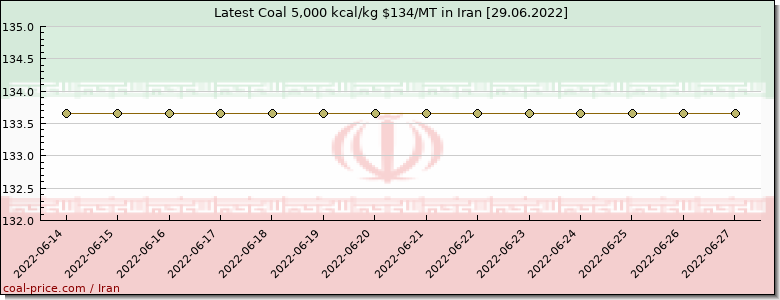 coal price Iran