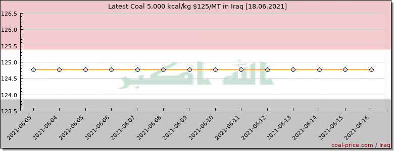 coal price Iraq