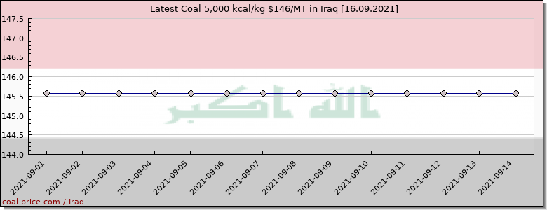 coal price Iraq