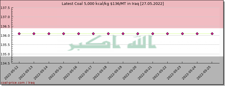coal price Iraq
