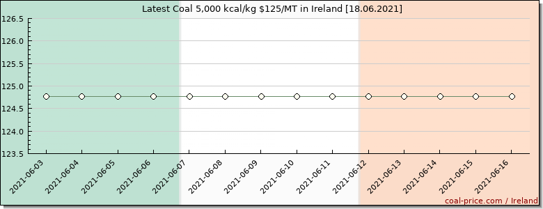 coal price Ireland