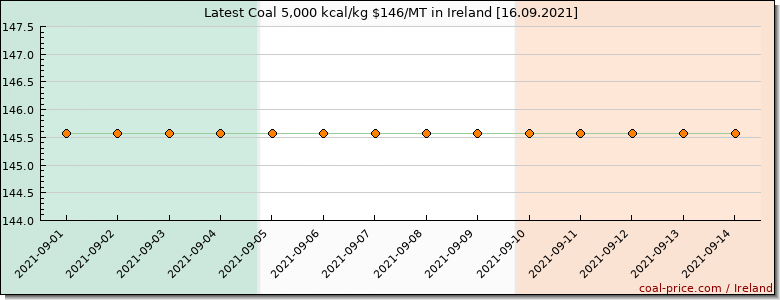 coal price Ireland