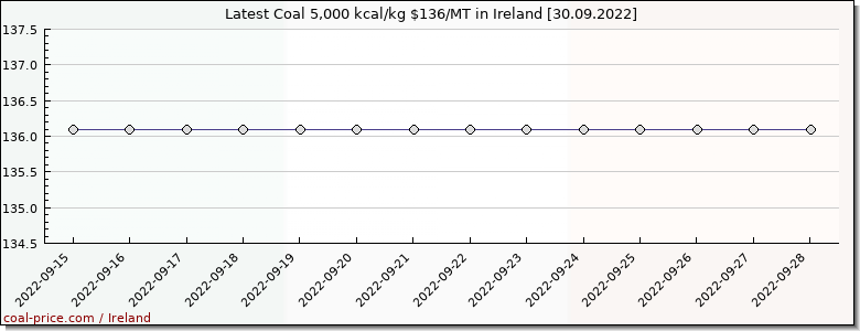 coal price Ireland
