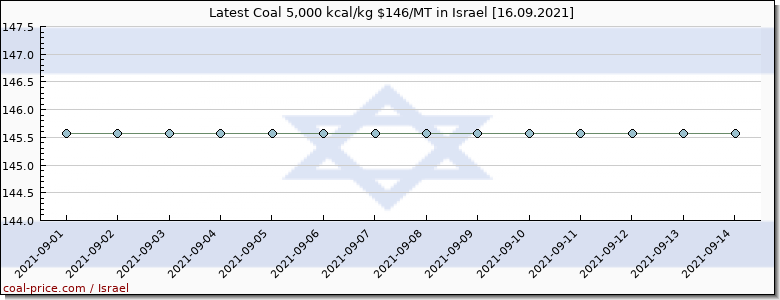 coal price Israel