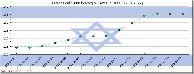 coal price Israel