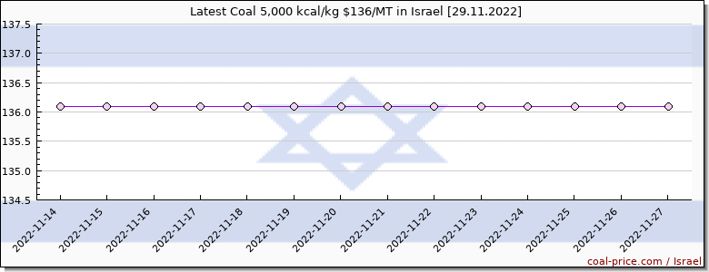 coal price Israel