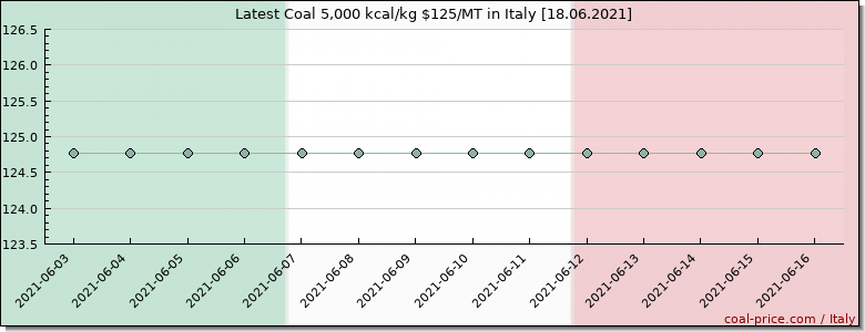 coal price Italy