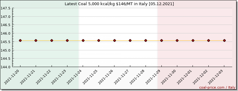 coal price Italy