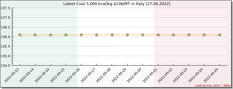 coal price Italy