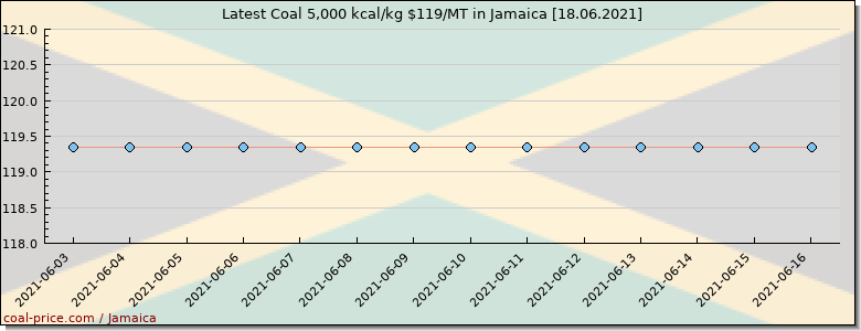 coal price Jamaica