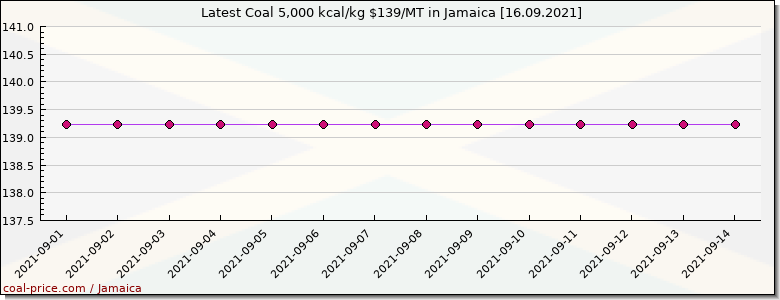 coal price Jamaica
