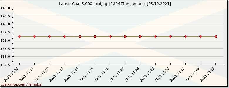 coal price Jamaica