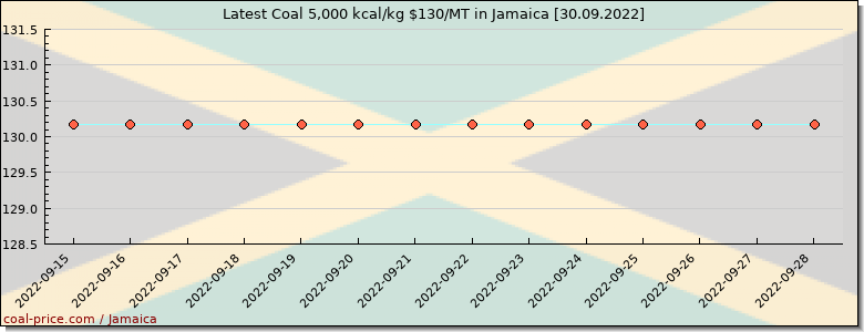 coal price Jamaica